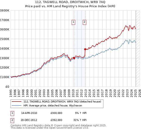 112, TAGWELL ROAD, DROITWICH, WR9 7AQ: Price paid vs HM Land Registry's House Price Index
