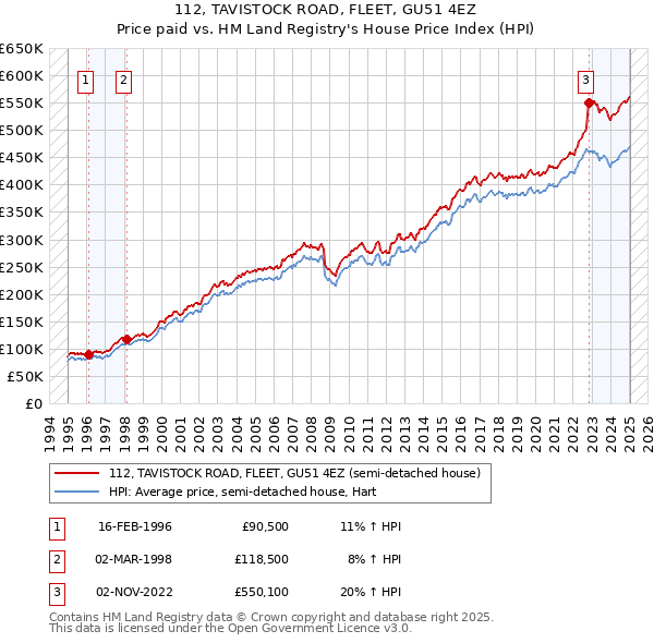 112, TAVISTOCK ROAD, FLEET, GU51 4EZ: Price paid vs HM Land Registry's House Price Index