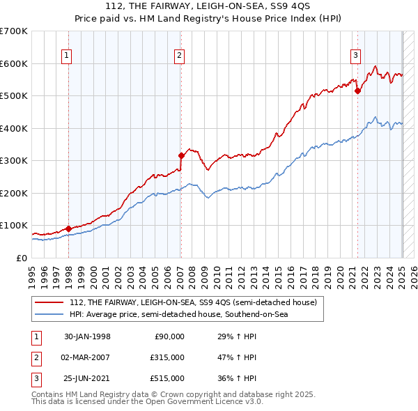 112, THE FAIRWAY, LEIGH-ON-SEA, SS9 4QS: Price paid vs HM Land Registry's House Price Index