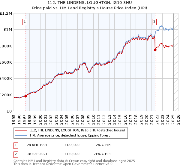 112, THE LINDENS, LOUGHTON, IG10 3HU: Price paid vs HM Land Registry's House Price Index
