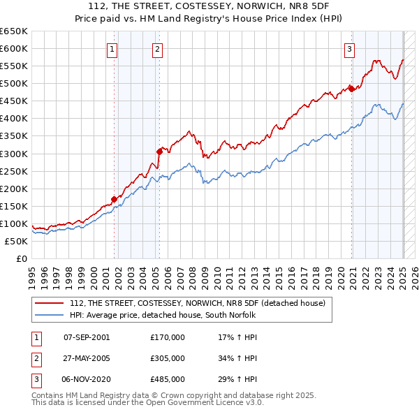112, THE STREET, COSTESSEY, NORWICH, NR8 5DF: Price paid vs HM Land Registry's House Price Index