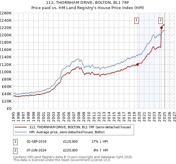 112, THORNHAM DRIVE, BOLTON, BL1 7RF: Price paid vs HM Land Registry's House Price Index