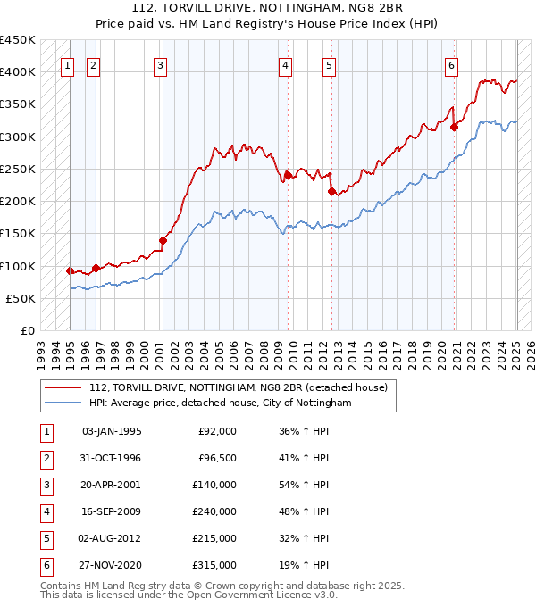 112, TORVILL DRIVE, NOTTINGHAM, NG8 2BR: Price paid vs HM Land Registry's House Price Index