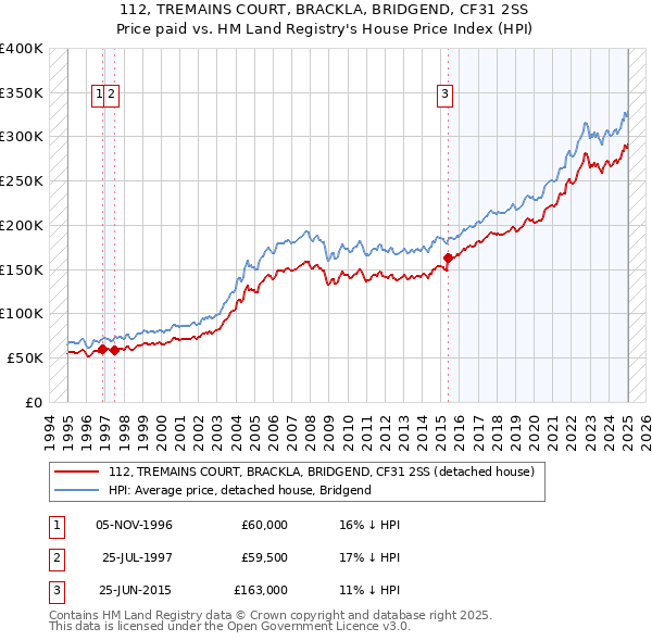 112, TREMAINS COURT, BRACKLA, BRIDGEND, CF31 2SS: Price paid vs HM Land Registry's House Price Index