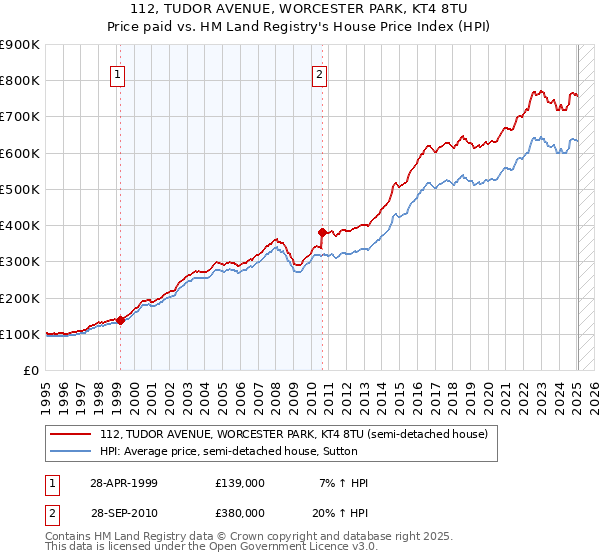 112, TUDOR AVENUE, WORCESTER PARK, KT4 8TU: Price paid vs HM Land Registry's House Price Index
