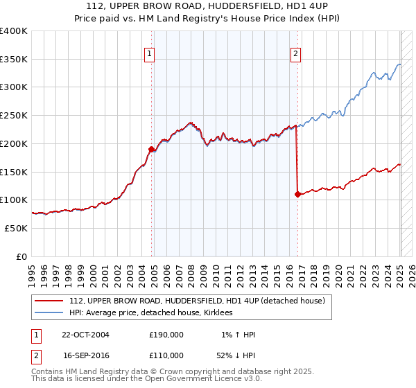 112, UPPER BROW ROAD, HUDDERSFIELD, HD1 4UP: Price paid vs HM Land Registry's House Price Index