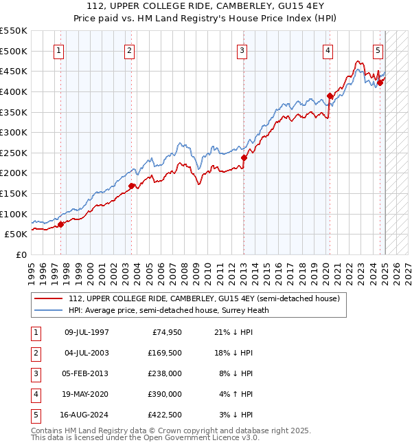 112, UPPER COLLEGE RIDE, CAMBERLEY, GU15 4EY: Price paid vs HM Land Registry's House Price Index