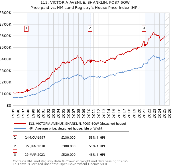 112, VICTORIA AVENUE, SHANKLIN, PO37 6QW: Price paid vs HM Land Registry's House Price Index