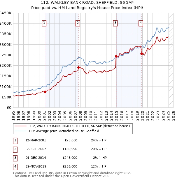 112, WALKLEY BANK ROAD, SHEFFIELD, S6 5AP: Price paid vs HM Land Registry's House Price Index