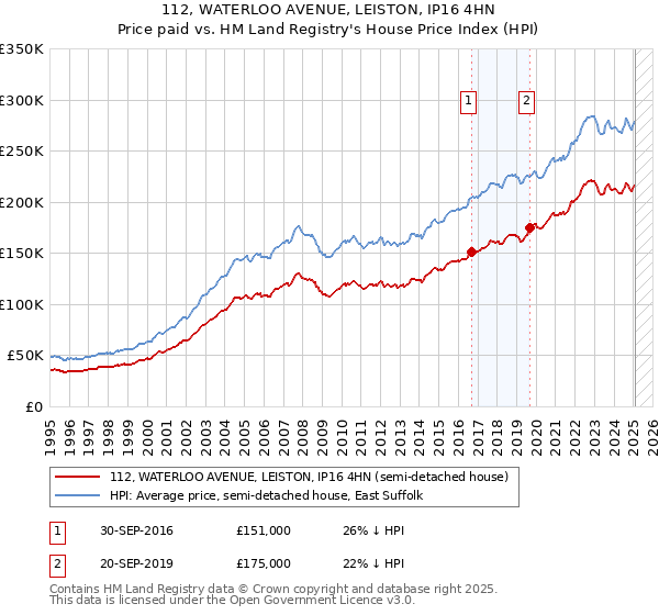 112, WATERLOO AVENUE, LEISTON, IP16 4HN: Price paid vs HM Land Registry's House Price Index