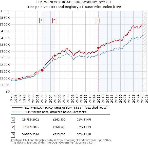 112, WENLOCK ROAD, SHREWSBURY, SY2 6JT: Price paid vs HM Land Registry's House Price Index
