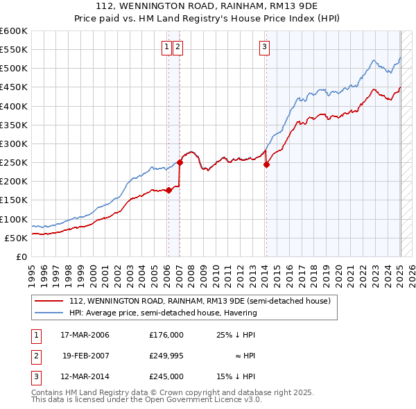112, WENNINGTON ROAD, RAINHAM, RM13 9DE: Price paid vs HM Land Registry's House Price Index