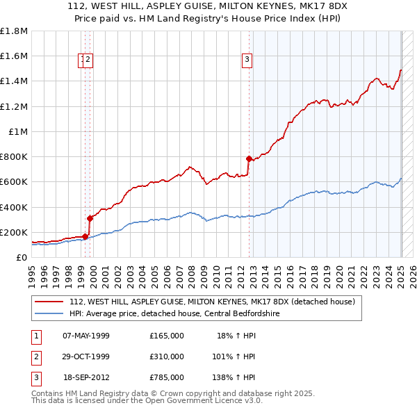 112, WEST HILL, ASPLEY GUISE, MILTON KEYNES, MK17 8DX: Price paid vs HM Land Registry's House Price Index