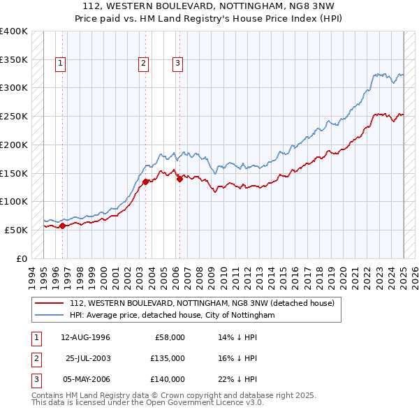 112, WESTERN BOULEVARD, NOTTINGHAM, NG8 3NW: Price paid vs HM Land Registry's House Price Index