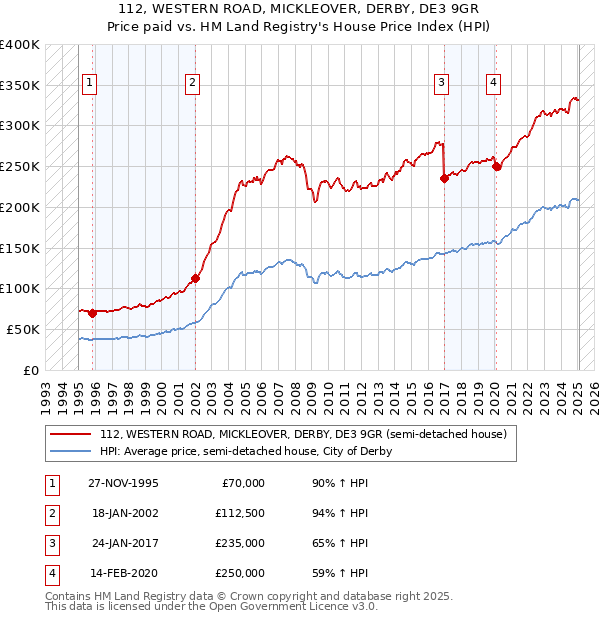 112, WESTERN ROAD, MICKLEOVER, DERBY, DE3 9GR: Price paid vs HM Land Registry's House Price Index