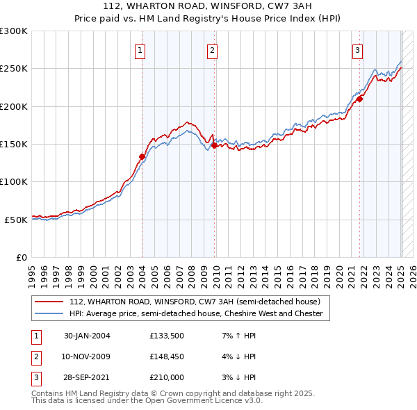 112, WHARTON ROAD, WINSFORD, CW7 3AH: Price paid vs HM Land Registry's House Price Index