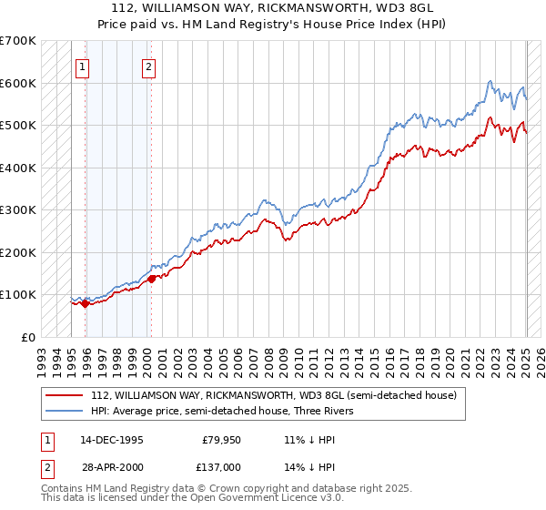 112, WILLIAMSON WAY, RICKMANSWORTH, WD3 8GL: Price paid vs HM Land Registry's House Price Index