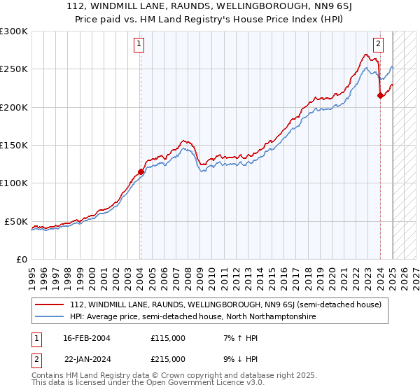 112, WINDMILL LANE, RAUNDS, WELLINGBOROUGH, NN9 6SJ: Price paid vs HM Land Registry's House Price Index