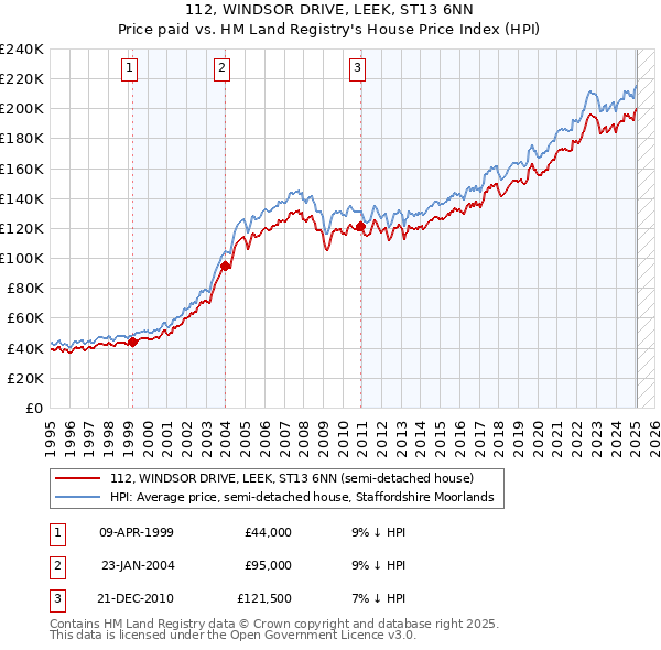 112, WINDSOR DRIVE, LEEK, ST13 6NN: Price paid vs HM Land Registry's House Price Index