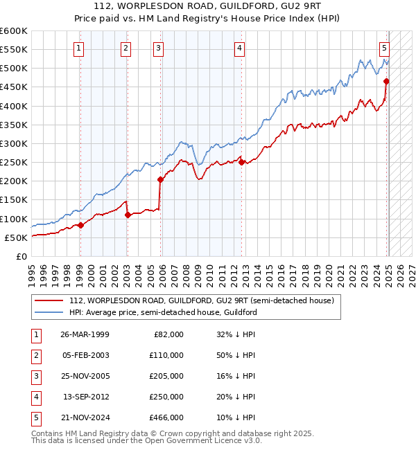 112, WORPLESDON ROAD, GUILDFORD, GU2 9RT: Price paid vs HM Land Registry's House Price Index