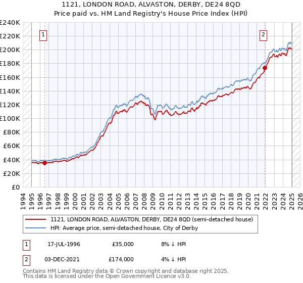 1121, LONDON ROAD, ALVASTON, DERBY, DE24 8QD: Price paid vs HM Land Registry's House Price Index