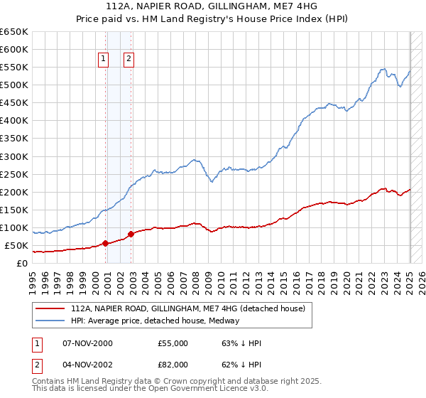 112A, NAPIER ROAD, GILLINGHAM, ME7 4HG: Price paid vs HM Land Registry's House Price Index