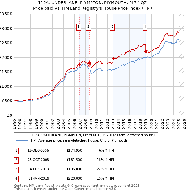 112A, UNDERLANE, PLYMPTON, PLYMOUTH, PL7 1QZ: Price paid vs HM Land Registry's House Price Index