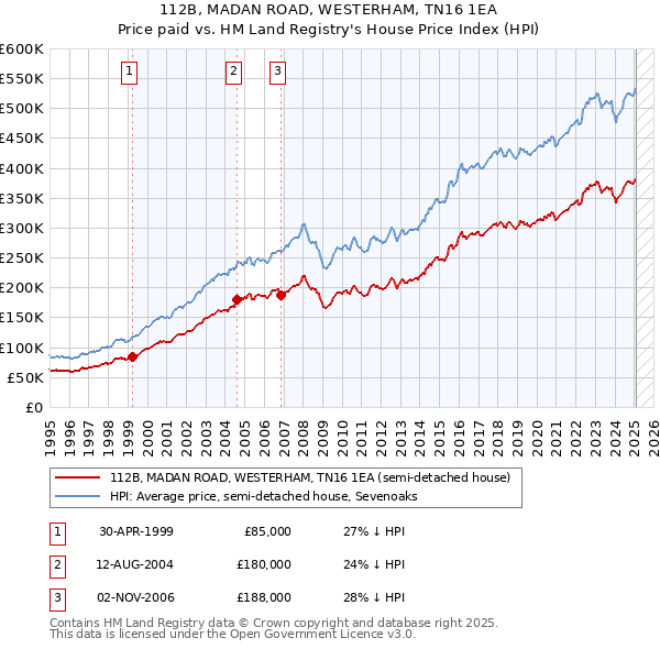 112B, MADAN ROAD, WESTERHAM, TN16 1EA: Price paid vs HM Land Registry's House Price Index