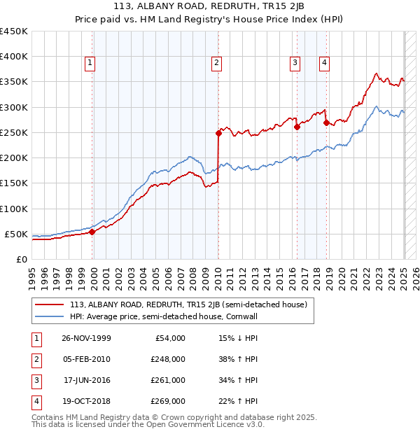113, ALBANY ROAD, REDRUTH, TR15 2JB: Price paid vs HM Land Registry's House Price Index