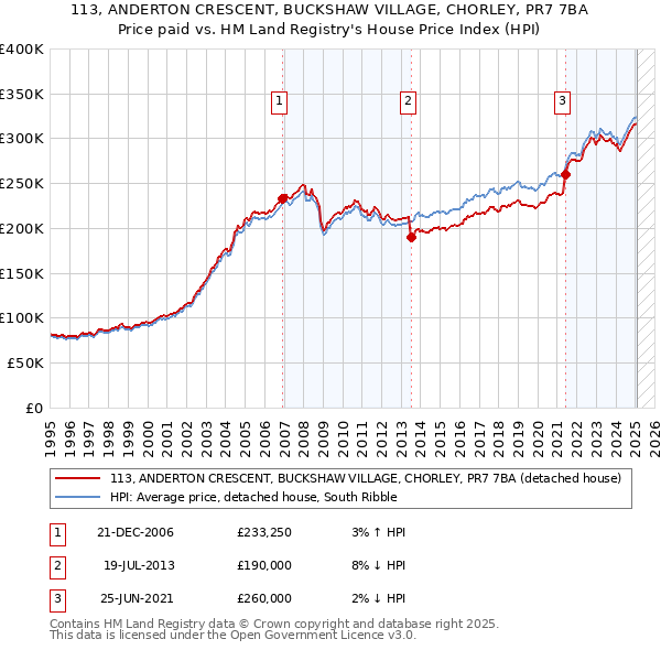 113, ANDERTON CRESCENT, BUCKSHAW VILLAGE, CHORLEY, PR7 7BA: Price paid vs HM Land Registry's House Price Index