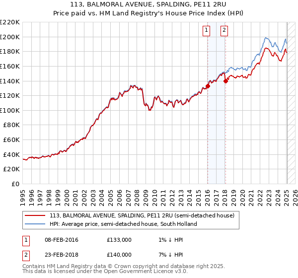 113, BALMORAL AVENUE, SPALDING, PE11 2RU: Price paid vs HM Land Registry's House Price Index