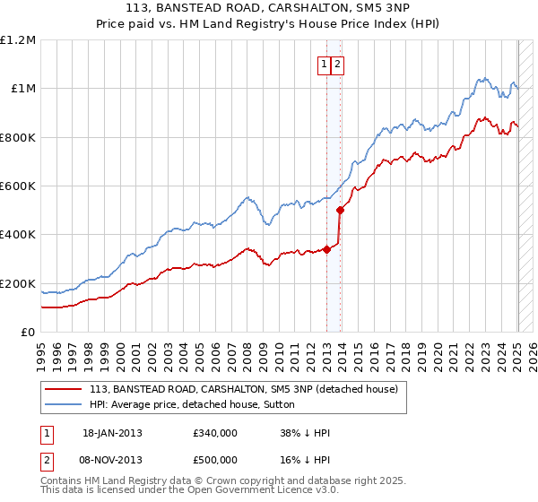 113, BANSTEAD ROAD, CARSHALTON, SM5 3NP: Price paid vs HM Land Registry's House Price Index
