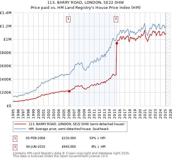 113, BARRY ROAD, LONDON, SE22 0HW: Price paid vs HM Land Registry's House Price Index