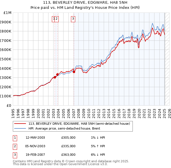 113, BEVERLEY DRIVE, EDGWARE, HA8 5NH: Price paid vs HM Land Registry's House Price Index