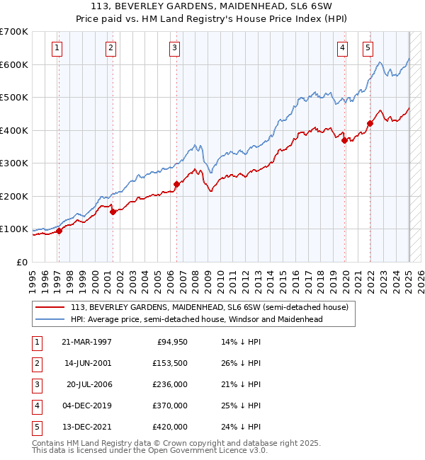 113, BEVERLEY GARDENS, MAIDENHEAD, SL6 6SW: Price paid vs HM Land Registry's House Price Index