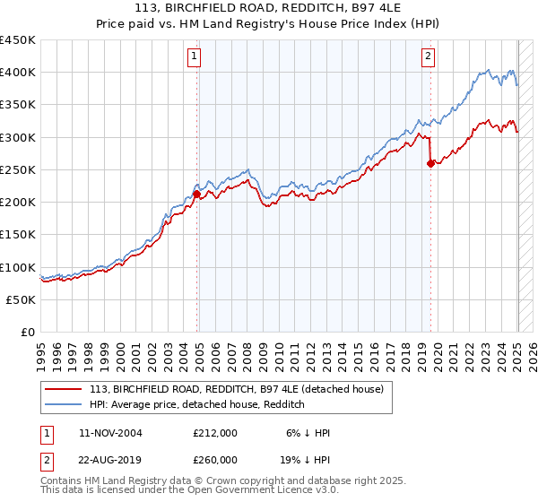 113, BIRCHFIELD ROAD, REDDITCH, B97 4LE: Price paid vs HM Land Registry's House Price Index