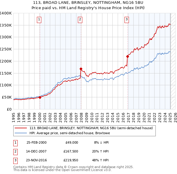 113, BROAD LANE, BRINSLEY, NOTTINGHAM, NG16 5BU: Price paid vs HM Land Registry's House Price Index