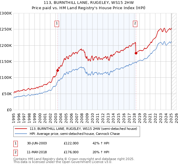 113, BURNTHILL LANE, RUGELEY, WS15 2HW: Price paid vs HM Land Registry's House Price Index