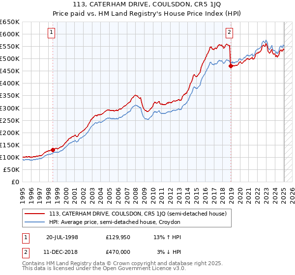 113, CATERHAM DRIVE, COULSDON, CR5 1JQ: Price paid vs HM Land Registry's House Price Index