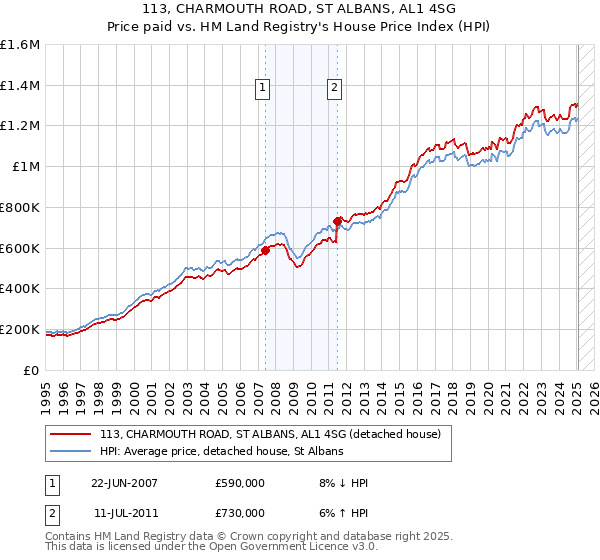 113, CHARMOUTH ROAD, ST ALBANS, AL1 4SG: Price paid vs HM Land Registry's House Price Index