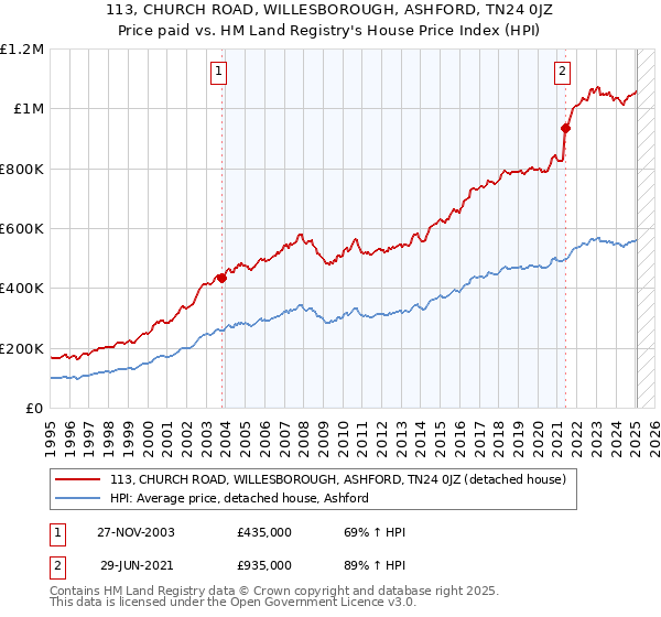 113, CHURCH ROAD, WILLESBOROUGH, ASHFORD, TN24 0JZ: Price paid vs HM Land Registry's House Price Index