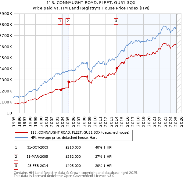 113, CONNAUGHT ROAD, FLEET, GU51 3QX: Price paid vs HM Land Registry's House Price Index