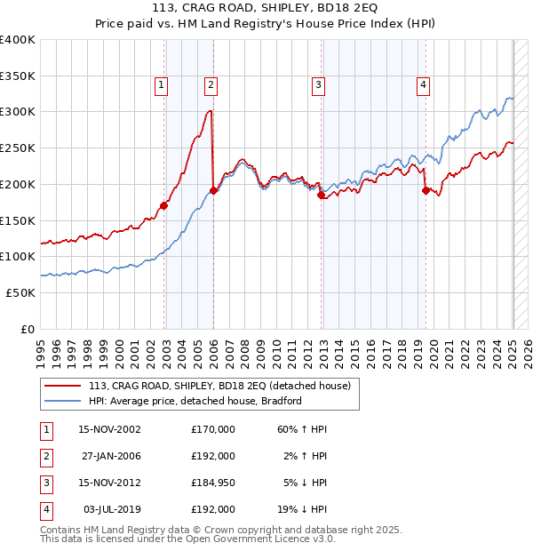 113, CRAG ROAD, SHIPLEY, BD18 2EQ: Price paid vs HM Land Registry's House Price Index