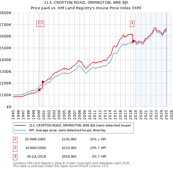 113, CROFTON ROAD, ORPINGTON, BR6 8JA: Price paid vs HM Land Registry's House Price Index