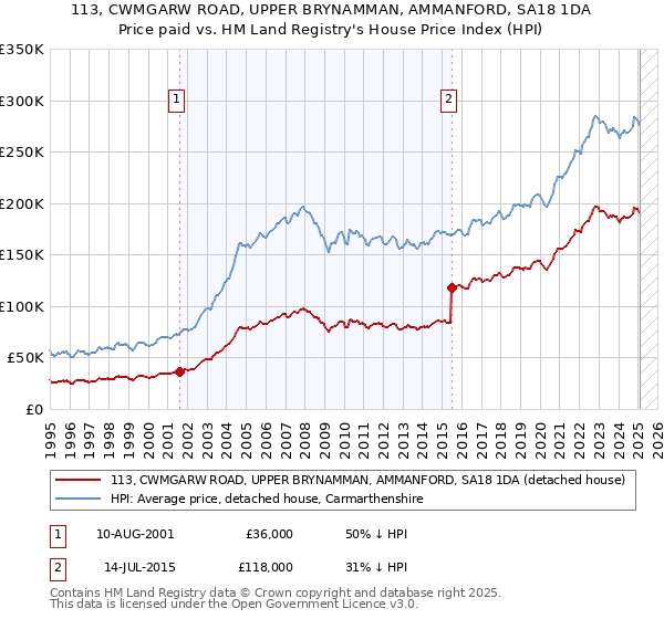 113, CWMGARW ROAD, UPPER BRYNAMMAN, AMMANFORD, SA18 1DA: Price paid vs HM Land Registry's House Price Index