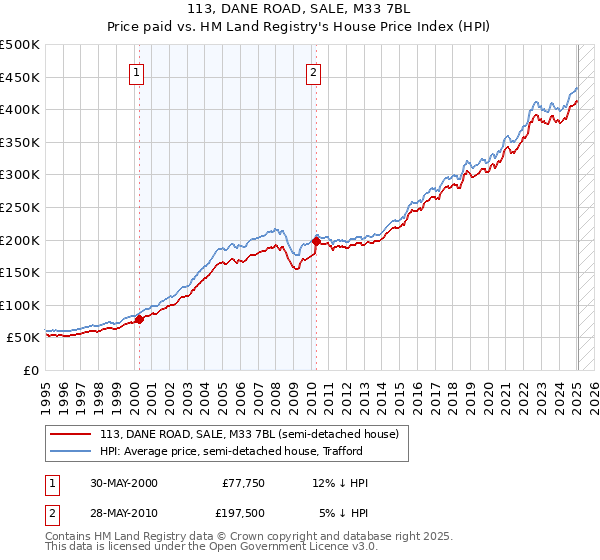 113, DANE ROAD, SALE, M33 7BL: Price paid vs HM Land Registry's House Price Index