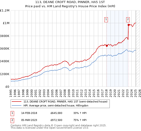 113, DEANE CROFT ROAD, PINNER, HA5 1ST: Price paid vs HM Land Registry's House Price Index