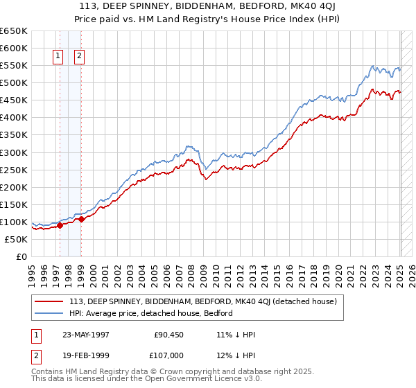 113, DEEP SPINNEY, BIDDENHAM, BEDFORD, MK40 4QJ: Price paid vs HM Land Registry's House Price Index