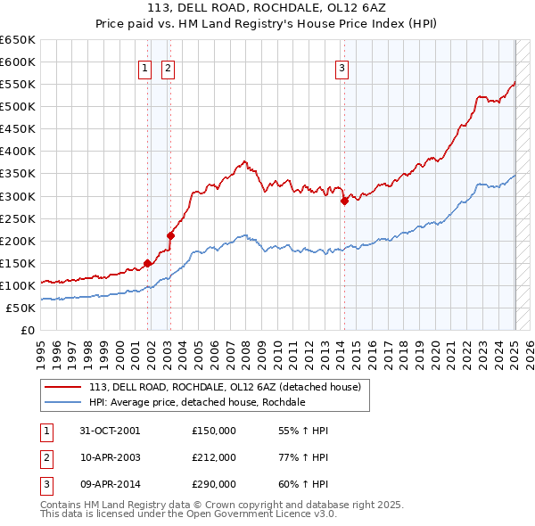 113, DELL ROAD, ROCHDALE, OL12 6AZ: Price paid vs HM Land Registry's House Price Index