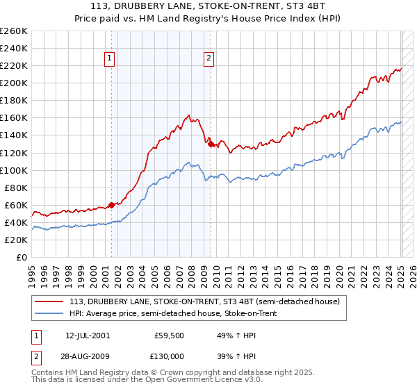 113, DRUBBERY LANE, STOKE-ON-TRENT, ST3 4BT: Price paid vs HM Land Registry's House Price Index
